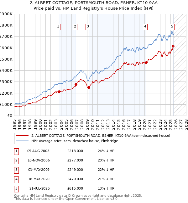 2, ALBERT COTTAGE, PORTSMOUTH ROAD, ESHER, KT10 9AA: Price paid vs HM Land Registry's House Price Index