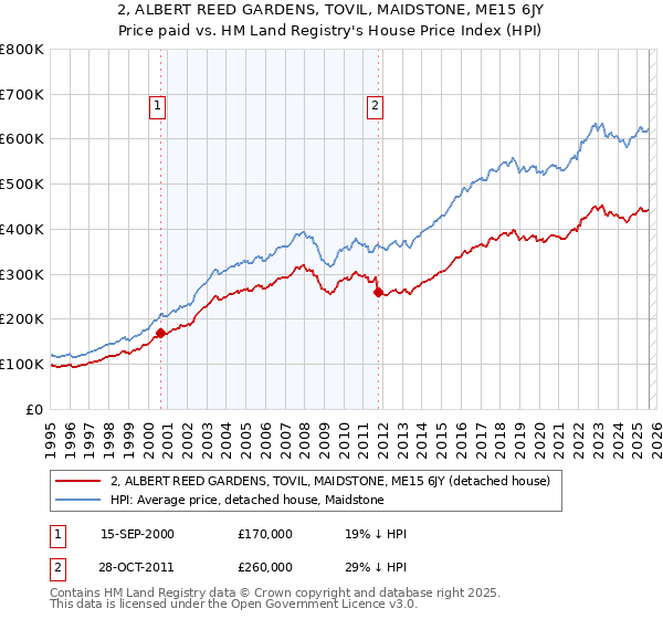2, ALBERT REED GARDENS, TOVIL, MAIDSTONE, ME15 6JY: Price paid vs HM Land Registry's House Price Index