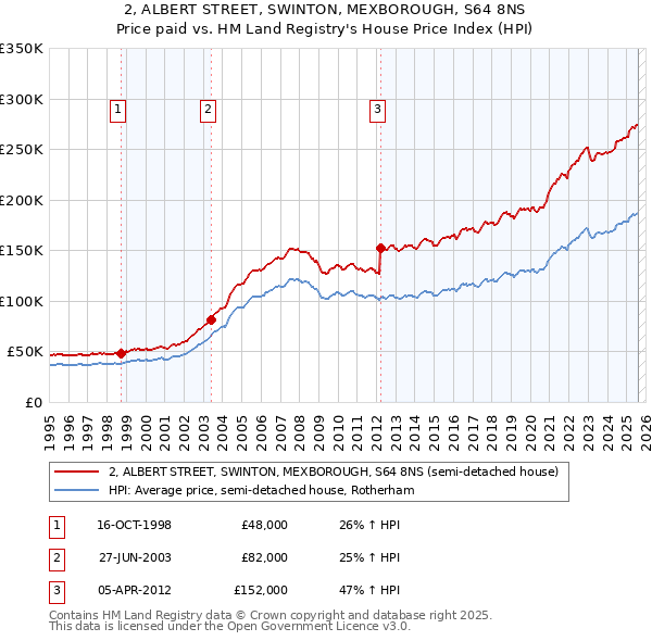 2, ALBERT STREET, SWINTON, MEXBOROUGH, S64 8NS: Price paid vs HM Land Registry's House Price Index