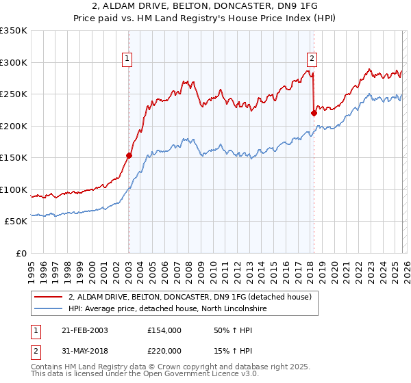 2, ALDAM DRIVE, BELTON, DONCASTER, DN9 1FG: Price paid vs HM Land Registry's House Price Index