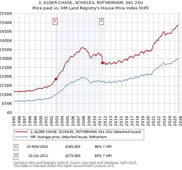 2, ALDER CHASE, SCHOLES, ROTHERHAM, S61 2XU: Price paid vs HM Land Registry's House Price Index