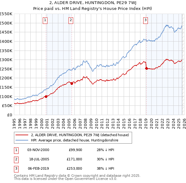 2, ALDER DRIVE, HUNTINGDON, PE29 7WJ: Price paid vs HM Land Registry's House Price Index