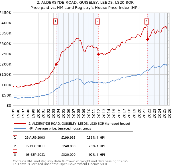 2, ALDERSYDE ROAD, GUISELEY, LEEDS, LS20 8QR: Price paid vs HM Land Registry's House Price Index