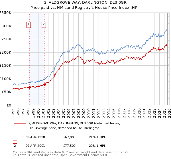 2, ALDGROVE WAY, DARLINGTON, DL3 0GR: Price paid vs HM Land Registry's House Price Index