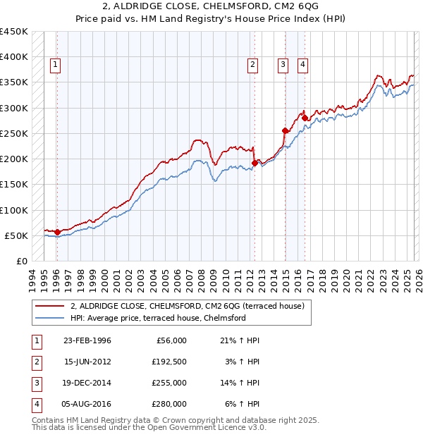2, ALDRIDGE CLOSE, CHELMSFORD, CM2 6QG: Price paid vs HM Land Registry's House Price Index