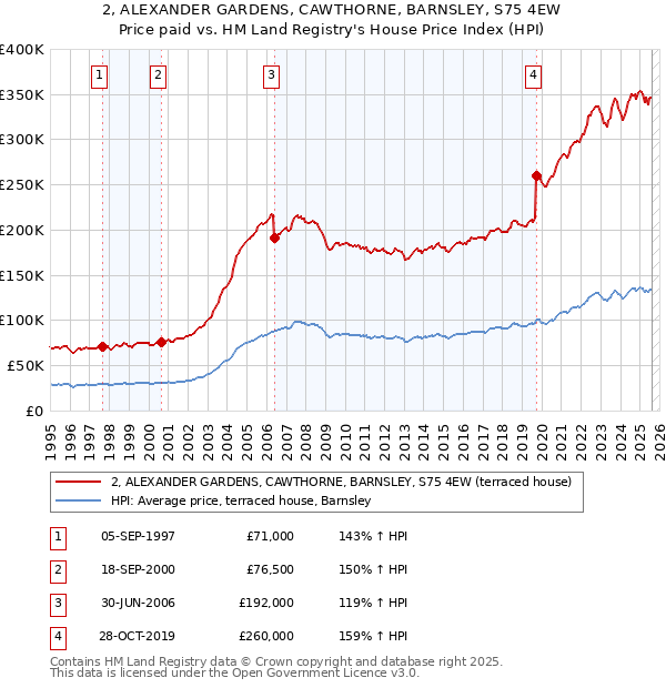 2, ALEXANDER GARDENS, CAWTHORNE, BARNSLEY, S75 4EW: Price paid vs HM Land Registry's House Price Index