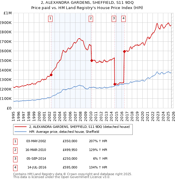 2, ALEXANDRA GARDENS, SHEFFIELD, S11 9DQ: Price paid vs HM Land Registry's House Price Index