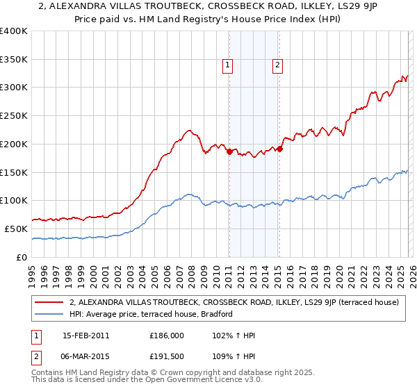 2, ALEXANDRA VILLAS TROUTBECK, CROSSBECK ROAD, ILKLEY, LS29 9JP: Price paid vs HM Land Registry's House Price Index
