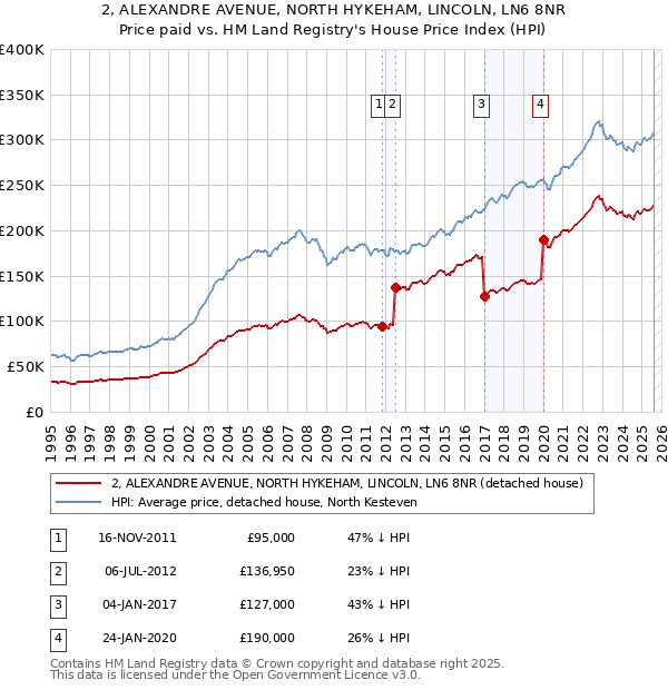 2, ALEXANDRE AVENUE, NORTH HYKEHAM, LINCOLN, LN6 8NR: Price paid vs HM Land Registry's House Price Index