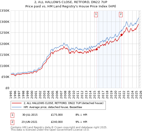 2, ALL HALLOWS CLOSE, RETFORD, DN22 7UP: Price paid vs HM Land Registry's House Price Index