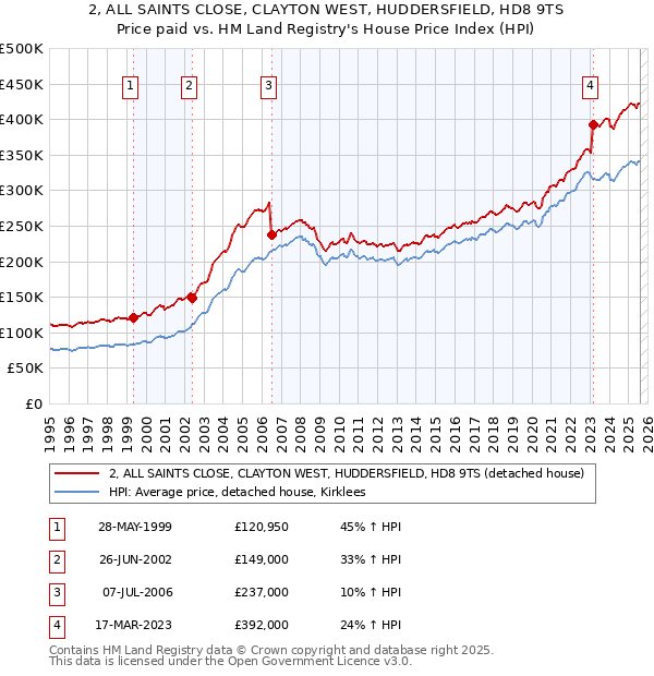 2, ALL SAINTS CLOSE, CLAYTON WEST, HUDDERSFIELD, HD8 9TS: Price paid vs HM Land Registry's House Price Index