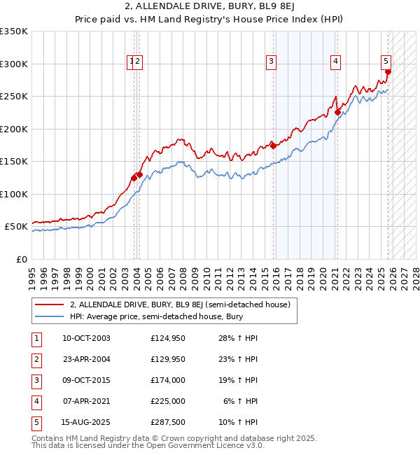2, ALLENDALE DRIVE, BURY, BL9 8EJ: Price paid vs HM Land Registry's House Price Index
