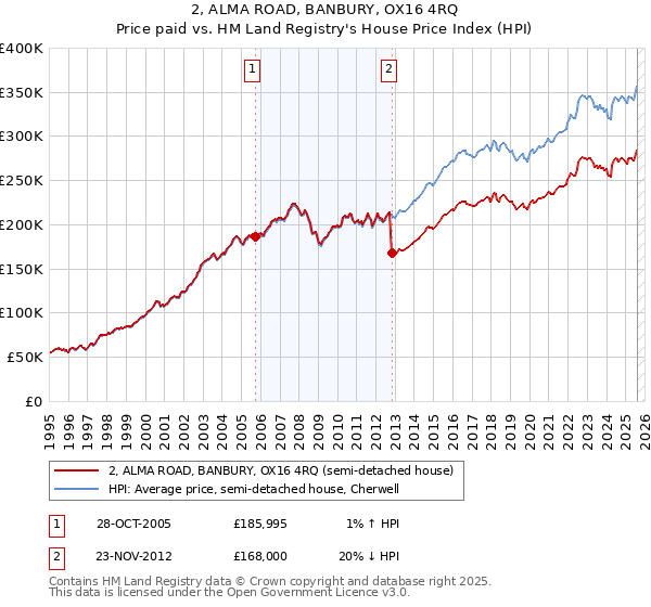 2, ALMA ROAD, BANBURY, OX16 4RQ: Price paid vs HM Land Registry's House Price Index