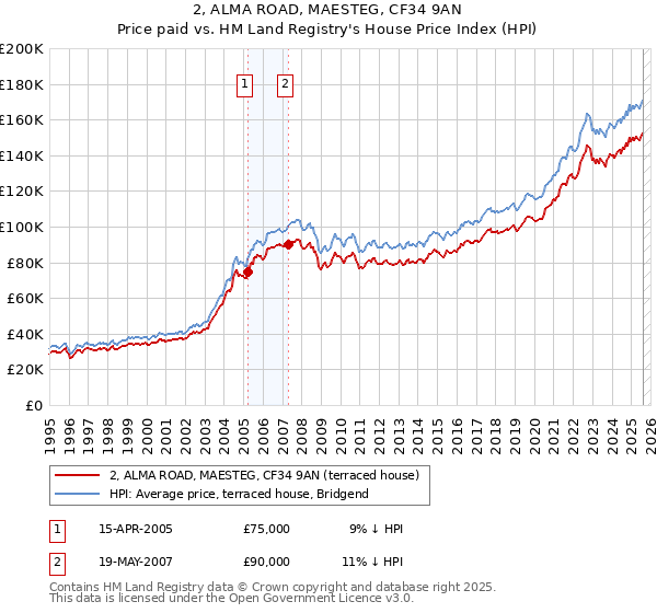 2, ALMA ROAD, MAESTEG, CF34 9AN: Price paid vs HM Land Registry's House Price Index
