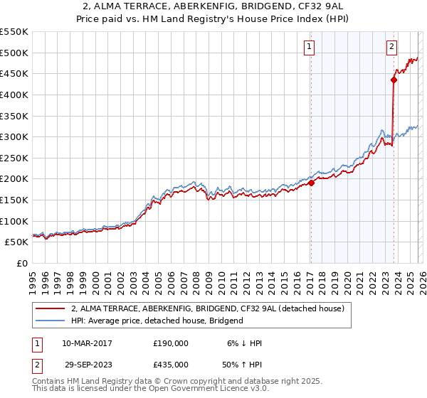 2, ALMA TERRACE, ABERKENFIG, BRIDGEND, CF32 9AL: Price paid vs HM Land Registry's House Price Index