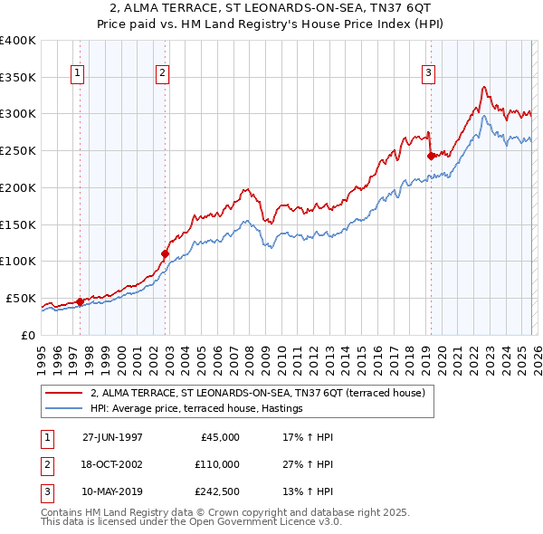 2, ALMA TERRACE, ST LEONARDS-ON-SEA, TN37 6QT: Price paid vs HM Land Registry's House Price Index