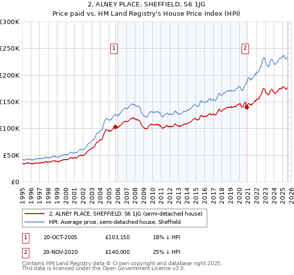 2, ALNEY PLACE, SHEFFIELD, S6 1JG: Price paid vs HM Land Registry's House Price Index