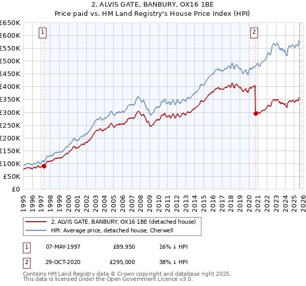 2, ALVIS GATE, BANBURY, OX16 1BE: Price paid vs HM Land Registry's House Price Index