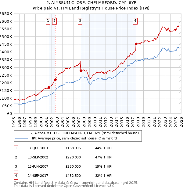 2, ALYSSUM CLOSE, CHELMSFORD, CM1 6YF: Price paid vs HM Land Registry's House Price Index