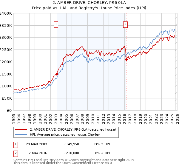 2, AMBER DRIVE, CHORLEY, PR6 0LA: Price paid vs HM Land Registry's House Price Index