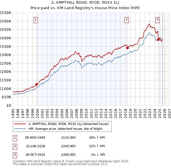 2, AMPTHILL ROAD, RYDE, PO33 1LJ: Price paid vs HM Land Registry's House Price Index