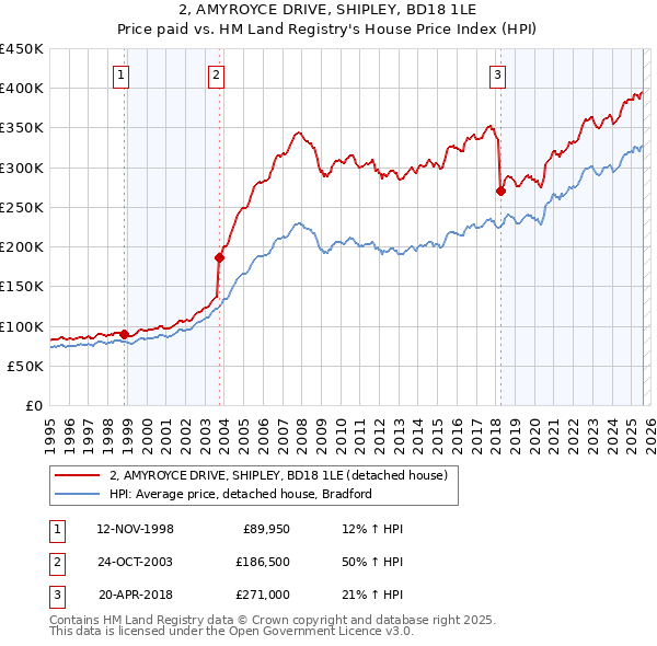 2, AMYROYCE DRIVE, SHIPLEY, BD18 1LE: Price paid vs HM Land Registry's House Price Index