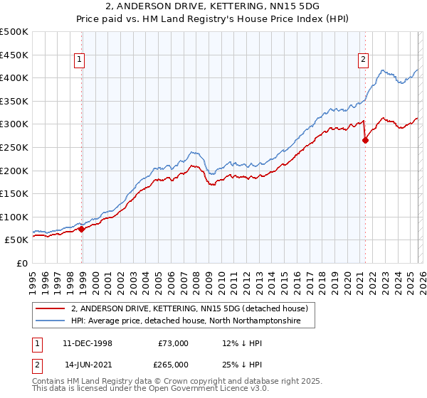 2, ANDERSON DRIVE, KETTERING, NN15 5DG: Price paid vs HM Land Registry's House Price Index