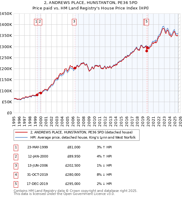 2, ANDREWS PLACE, HUNSTANTON, PE36 5PD: Price paid vs HM Land Registry's House Price Index