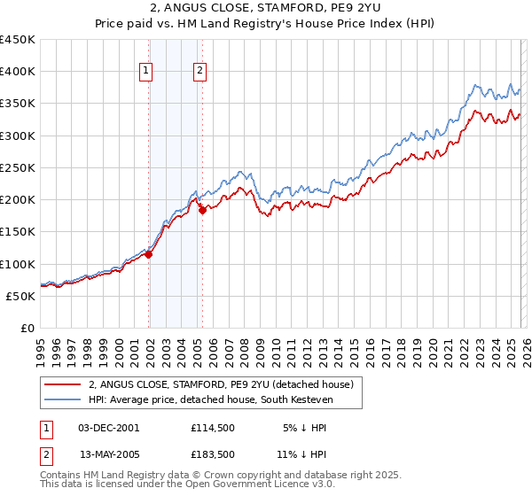 2, ANGUS CLOSE, STAMFORD, PE9 2YU: Price paid vs HM Land Registry's House Price Index