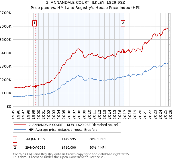 2, ANNANDALE COURT, ILKLEY, LS29 9SZ: Price paid vs HM Land Registry's House Price Index