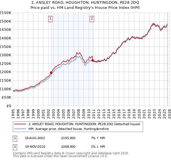 2, ANSLEY ROAD, HOUGHTON, HUNTINGDON, PE28 2DQ: Price paid vs HM Land Registry's House Price Index