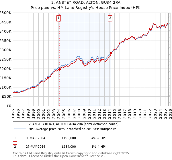 2, ANSTEY ROAD, ALTON, GU34 2RA: Price paid vs HM Land Registry's House Price Index