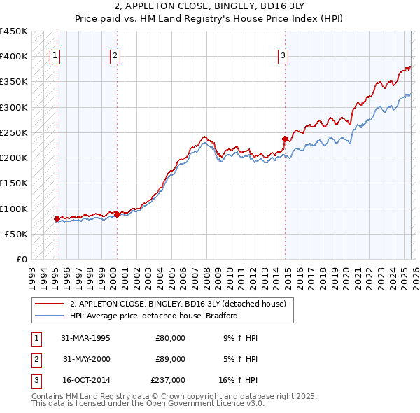2, APPLETON CLOSE, BINGLEY, BD16 3LY: Price paid vs HM Land Registry's House Price Index