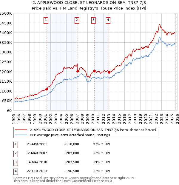 2, APPLEWOOD CLOSE, ST LEONARDS-ON-SEA, TN37 7JS: Price paid vs HM Land Registry's House Price Index