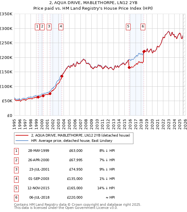 2, AQUA DRIVE, MABLETHORPE, LN12 2YB: Price paid vs HM Land Registry's House Price Index