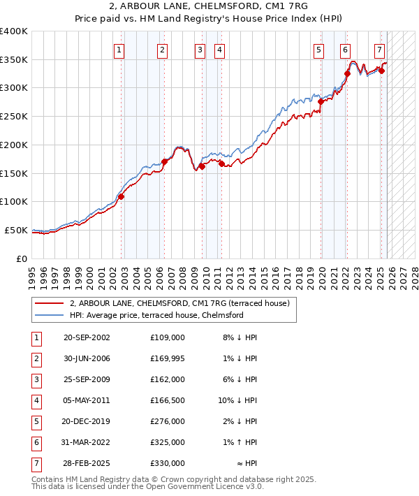 2, ARBOUR LANE, CHELMSFORD, CM1 7RG: Price paid vs HM Land Registry's House Price Index