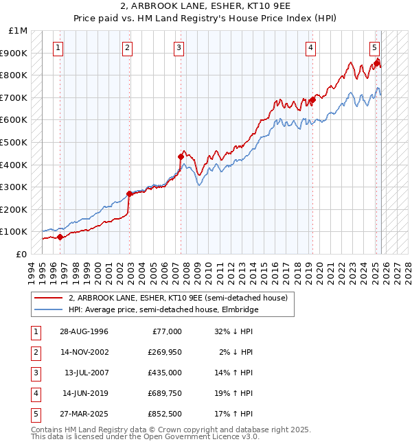 2, ARBROOK LANE, ESHER, KT10 9EE: Price paid vs HM Land Registry's House Price Index