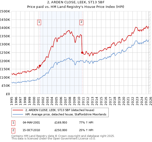 2, ARDEN CLOSE, LEEK, ST13 5BF: Price paid vs HM Land Registry's House Price Index
