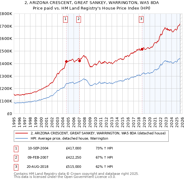 2, ARIZONA CRESCENT, GREAT SANKEY, WARRINGTON, WA5 8DA: Price paid vs HM Land Registry's House Price Index