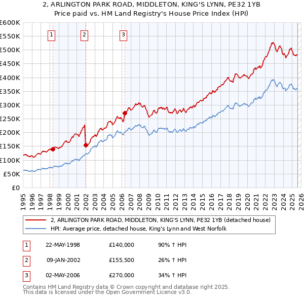 2, ARLINGTON PARK ROAD, MIDDLETON, KING'S LYNN, PE32 1YB: Price paid vs HM Land Registry's House Price Index