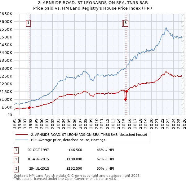2, ARNSIDE ROAD, ST LEONARDS-ON-SEA, TN38 8AB: Price paid vs HM Land Registry's House Price Index