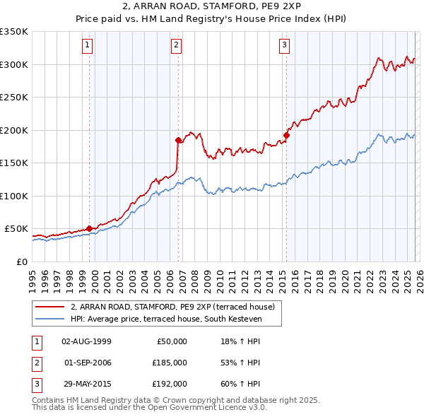 2, ARRAN ROAD, STAMFORD, PE9 2XP: Price paid vs HM Land Registry's House Price Index