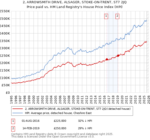 2, ARROWSMITH DRIVE, ALSAGER, STOKE-ON-TRENT, ST7 2JQ: Price paid vs HM Land Registry's House Price Index