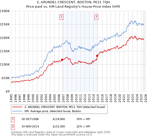 2, ARUNDEL CRESCENT, BOSTON, PE21 7QH: Price paid vs HM Land Registry's House Price Index