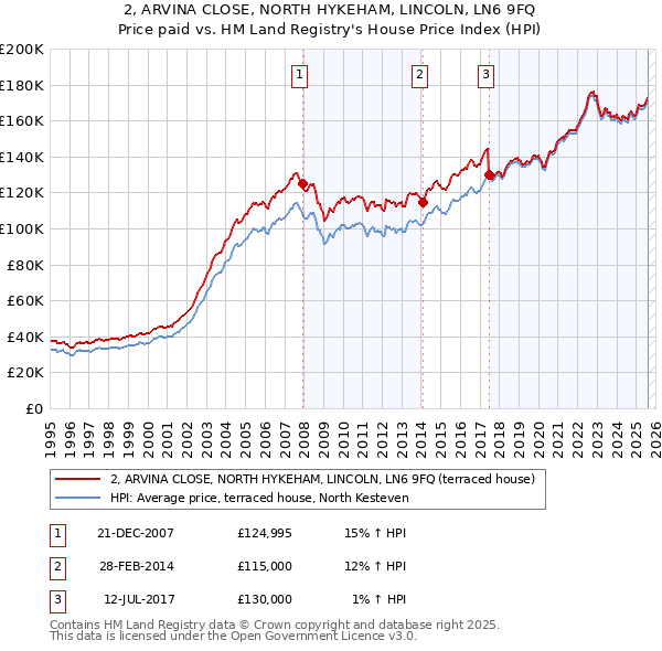 2, ARVINA CLOSE, NORTH HYKEHAM, LINCOLN, LN6 9FQ: Price paid vs HM Land Registry's House Price Index