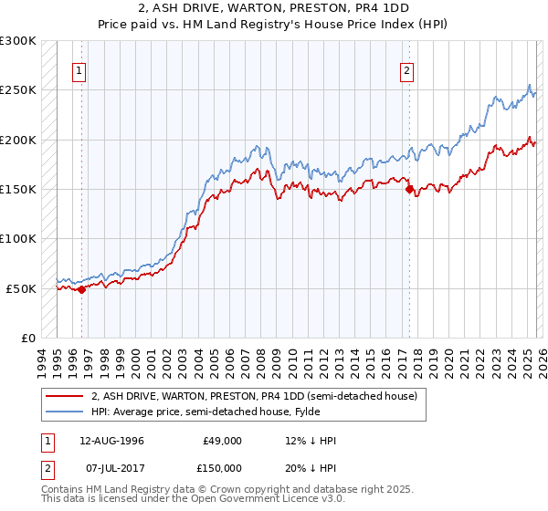 2, ASH DRIVE, WARTON, PRESTON, PR4 1DD: Price paid vs HM Land Registry's House Price Index