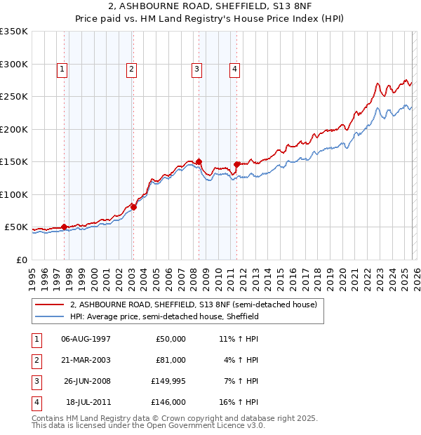 2, ASHBOURNE ROAD, SHEFFIELD, S13 8NF: Price paid vs HM Land Registry's House Price Index