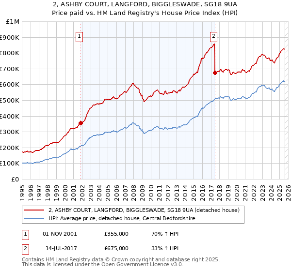 2, ASHBY COURT, LANGFORD, BIGGLESWADE, SG18 9UA: Price paid vs HM Land Registry's House Price Index