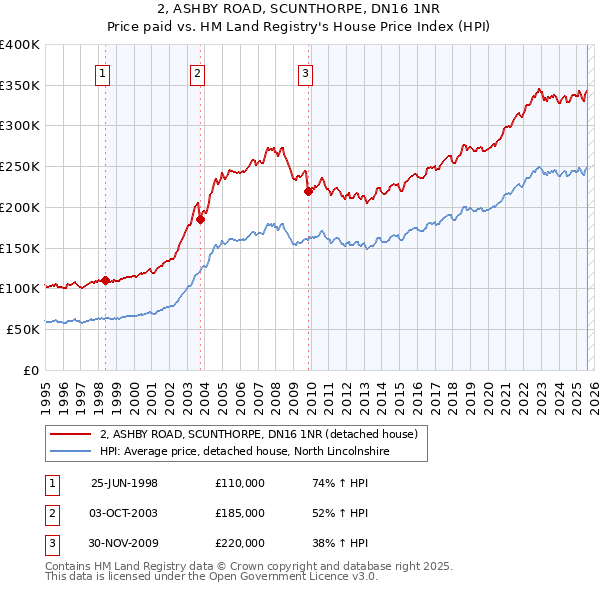 2, ASHBY ROAD, SCUNTHORPE, DN16 1NR: Price paid vs HM Land Registry's House Price Index