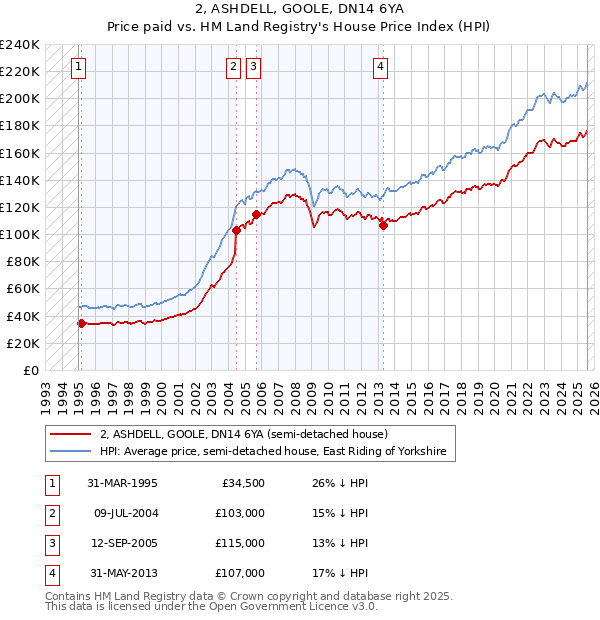 2, ASHDELL, GOOLE, DN14 6YA: Price paid vs HM Land Registry's House Price Index